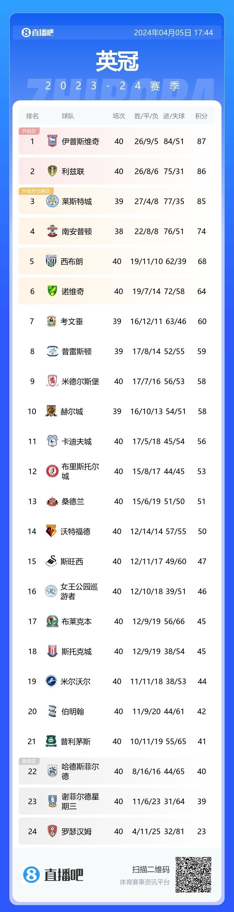 爱游戏app-关于切尔西客场击败斯旺西，继续领跑英超积分榜的信息