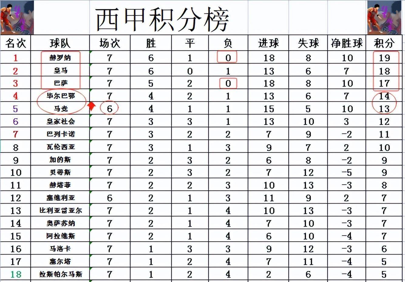 爱游戏登录-马竞连胜，登顶积分榜