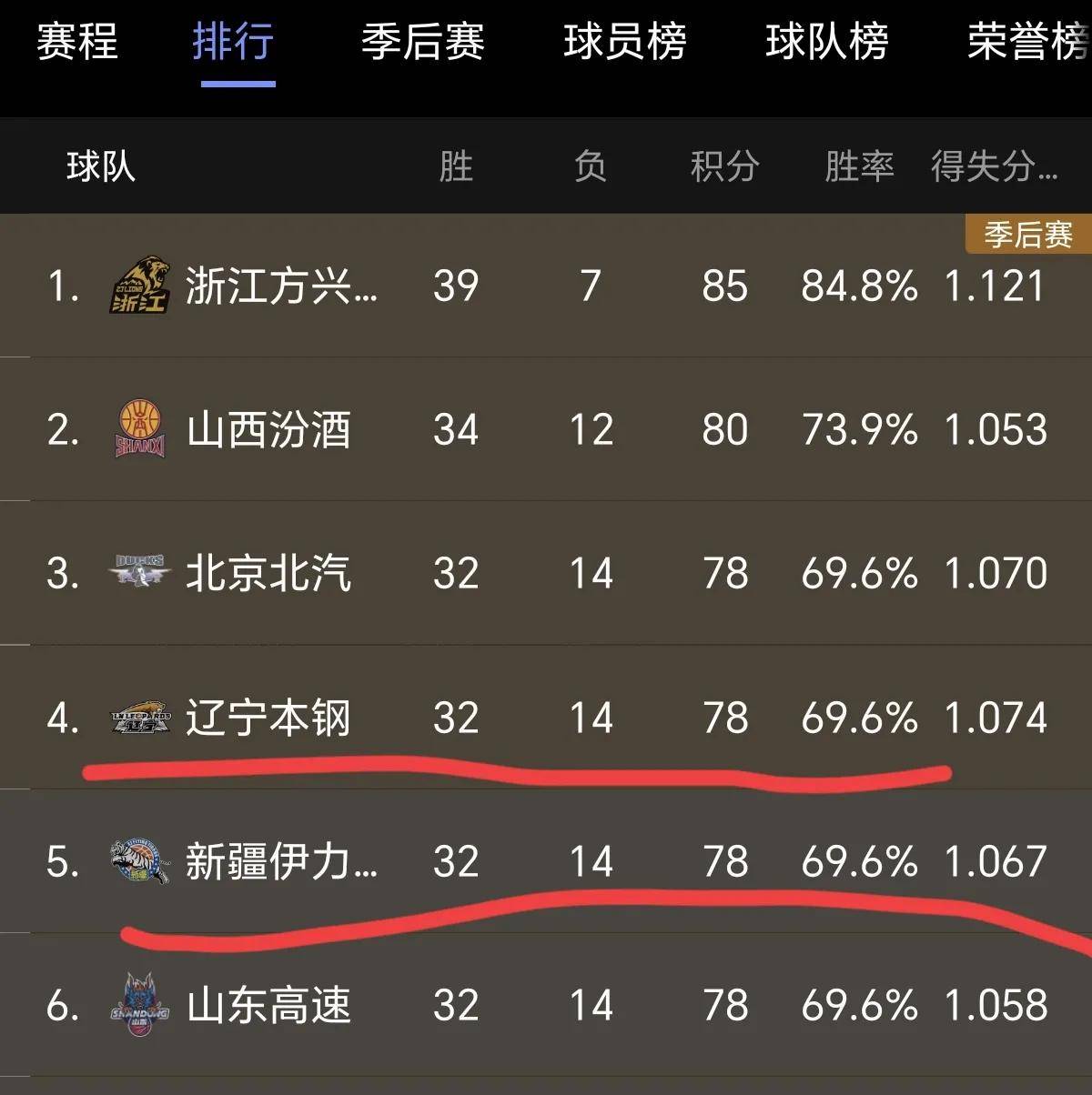 新疆队爆冷淘汰山东，晋级季后赛