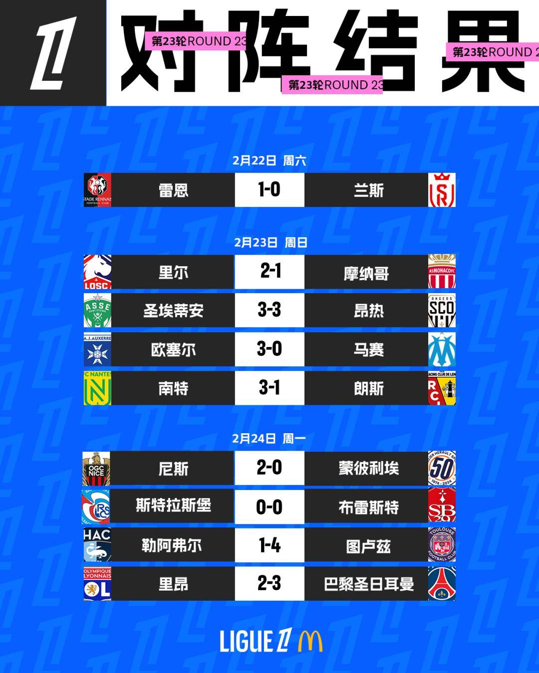 里昂客场大胜，法甲积分榜上升至第四名的简单介绍