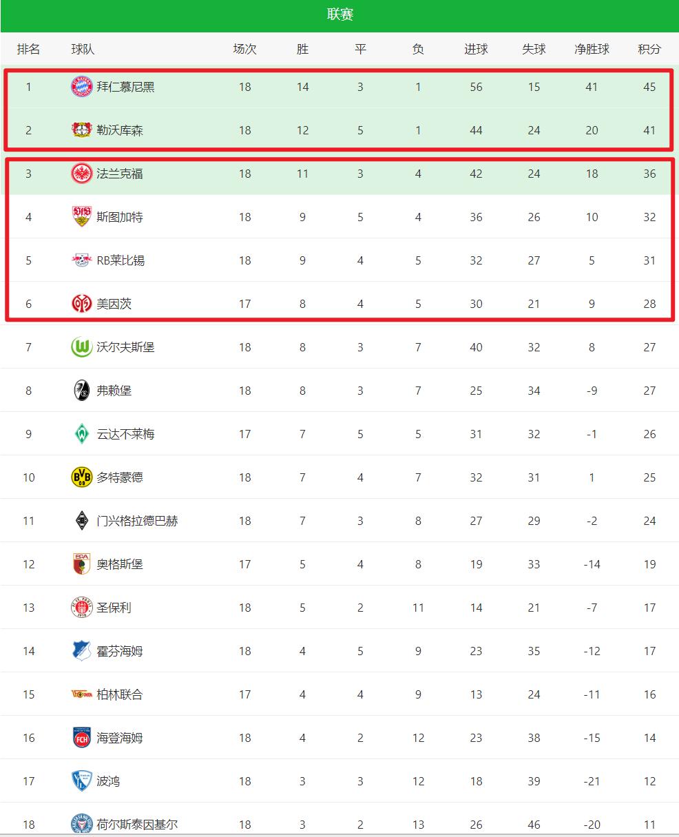 爱游戏体育官网-关于拜仁慕尼黑客场轻松取胜，领跑德甲积分榜的信息
